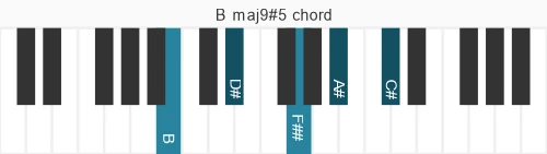 Piano voicing of chord B maj9#5